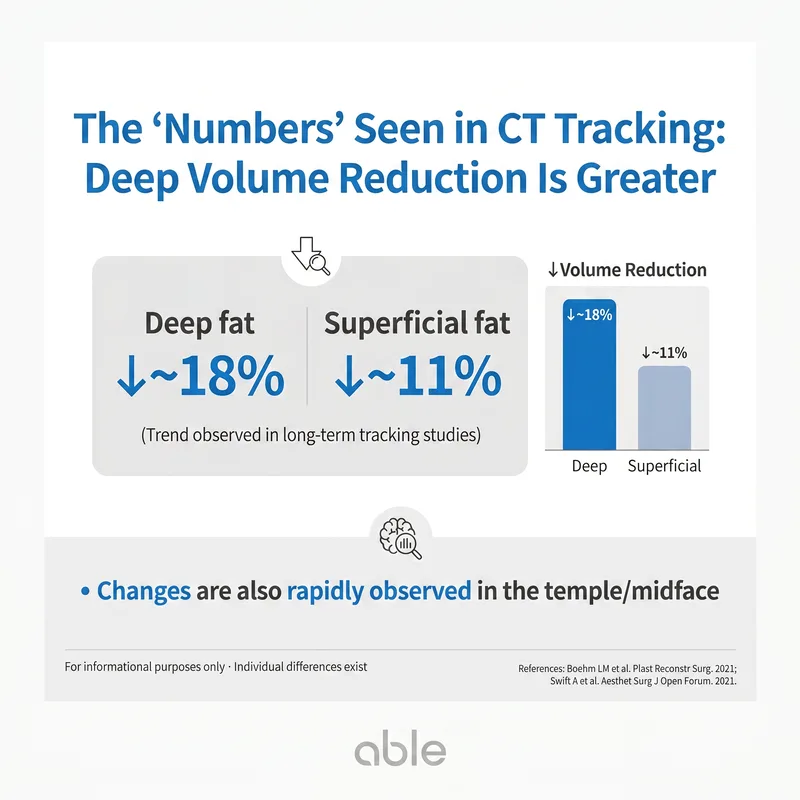 CT tracking study: deep fat 18% decrease vs superficial fat 11% decrease comparison graph