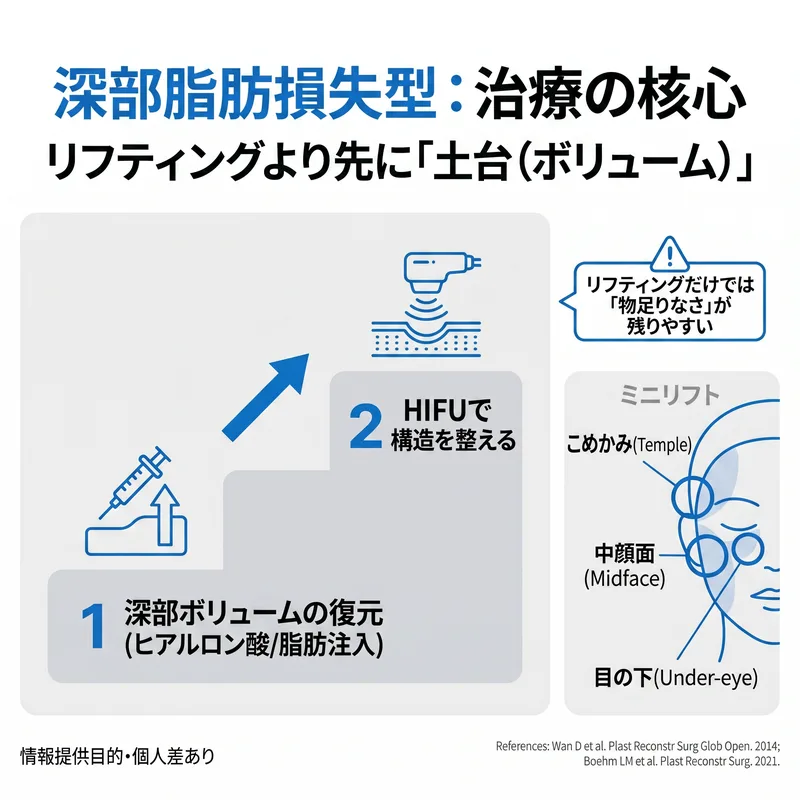 深部脂肪損失型治療の核心：ボリューム復元後HIFUの順序図