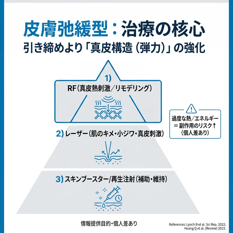 皮膚弛緩型治療の核心：RF・レーザー・スキンブースターの段階別ピラミッド図