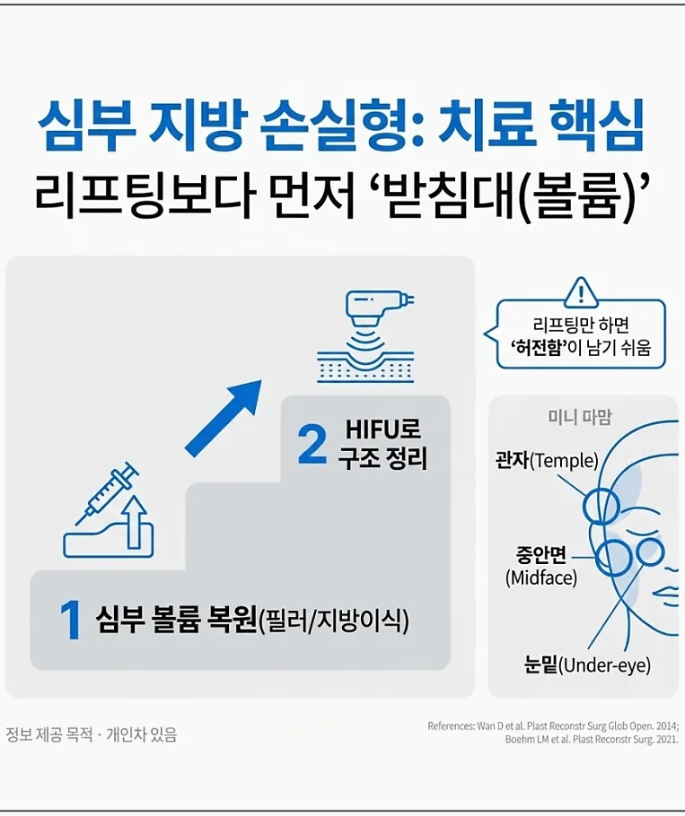 심부 지방 손실형 치료 핵심: 볼륨 복원 후 HIFU 순서 다이어그램