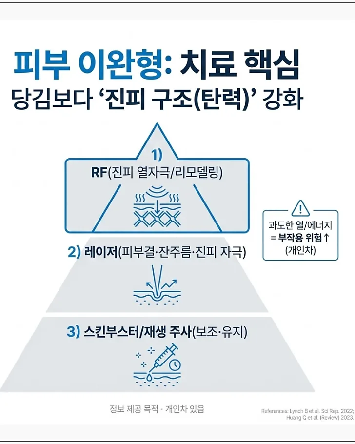 피부 이완형 치료 핵심: RF, 레이저, 스킨부스터 단계별 피라미드 다이어그램