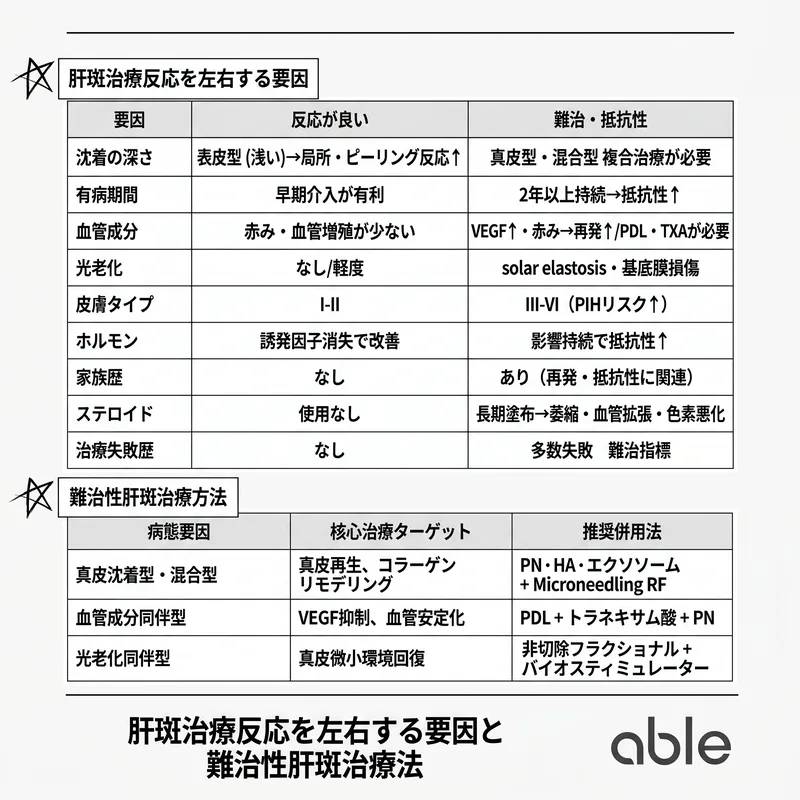 肝斑治療反応要因の総括表と難治性肝斑の病態別推奨併合治療法