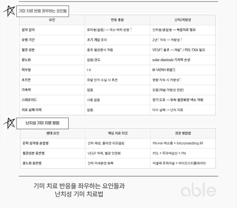 기미 치료 반응 요인 비교표와 난치성 기미 병태별 치료법 정리 — 침착 깊이, 혈관 성분, 광노화, 호르몬 등