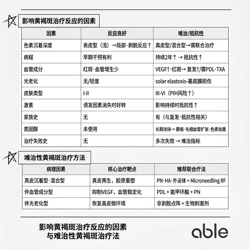 黄褐斑治疗反应因素汇总表及难治性黄褐斑各病态推荐联合治疗方案