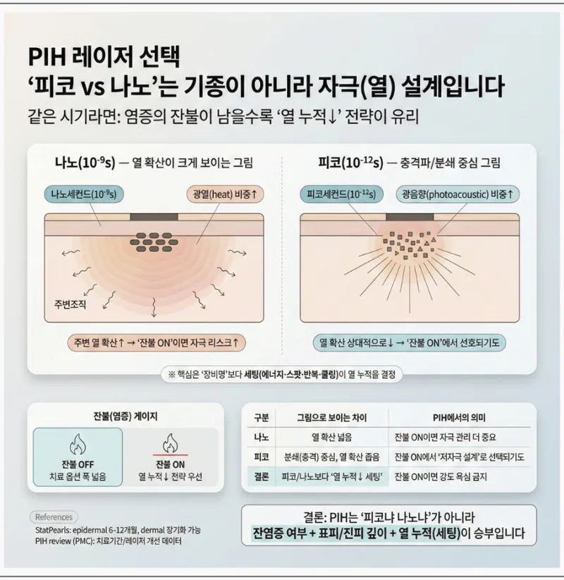 PIH 레이저 선택 — 나노초 vs 피코초 열 확산 차이와 잔불 상태별 전략