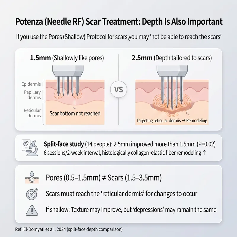 Potenza needle depth comparison — 1.5mm for pores vs 2.5mm for scars showing treatment depth difference