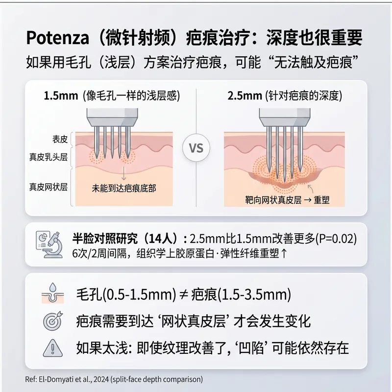 Potenza针头深度对比 — 毛孔用1.5mm vs 疤痕用2.5mm治疗深度差异