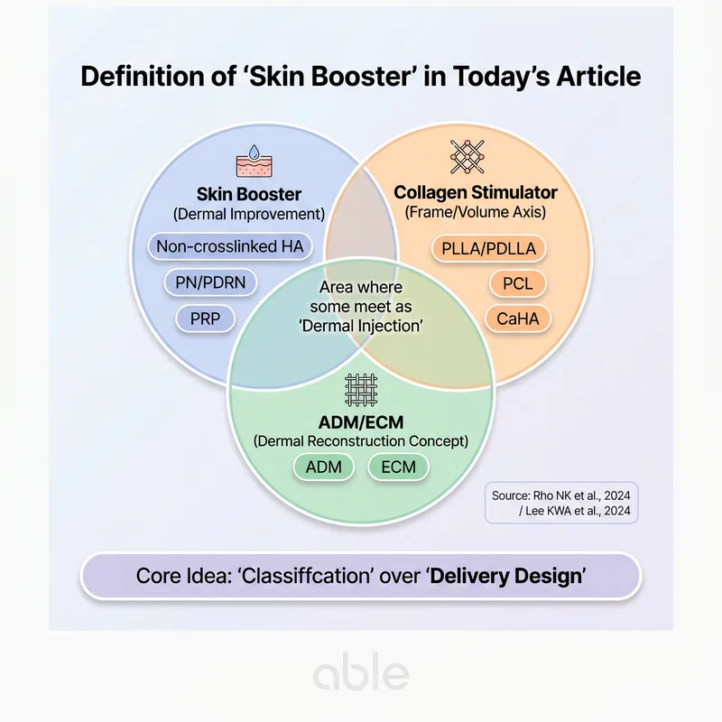 Skin booster, collagen stimulator, ADM/ECM classification Venn diagram
