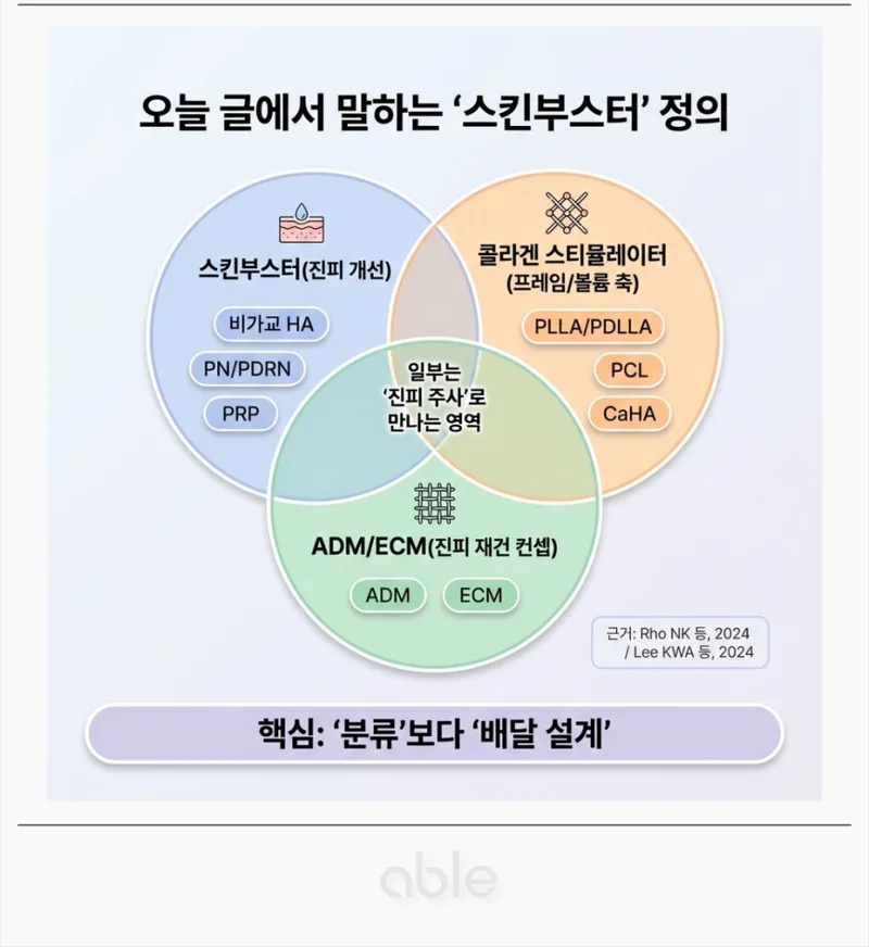 스킨부스터·콜라겐 스티뮬레이터·ADM/ECM 분류 벤다이어그램