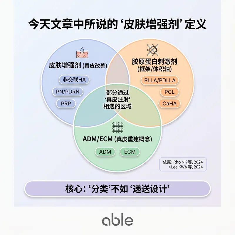 皮肤促进剂·胶原蛋白刺激剂·ADM/ECM分类韦恩图