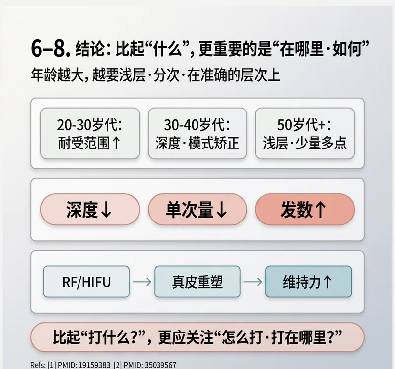 按年龄段皮肤促进剂策略 — 深度·用量·注射次数和RF/HIFU结合