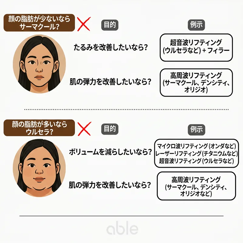 顔の脂肪量に応じたリフティング施術選択ガイドのインフォグラフィック