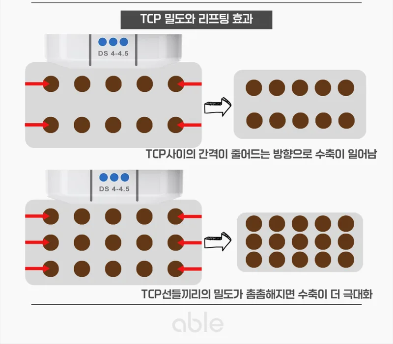 TCP 밀도와 리프팅 효과 관계를 보여주는 도식 — 열응고점 간격이 좁을수록 수축 효과 극대화