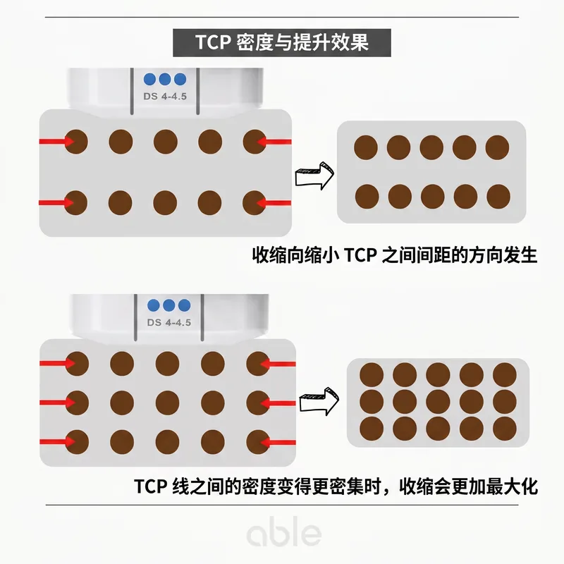 TCP密度与提拉效果关系示意图 — 凝固点越密集组织收缩效果越强