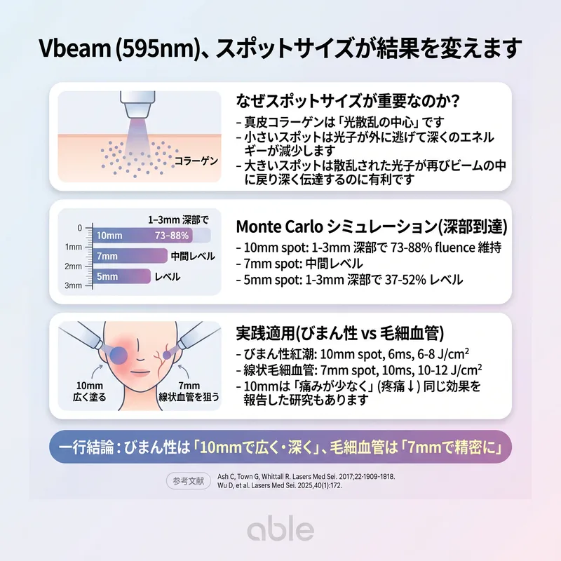 ブイビーム595nmレーザーのスポットサイズ別深達度比較チャート