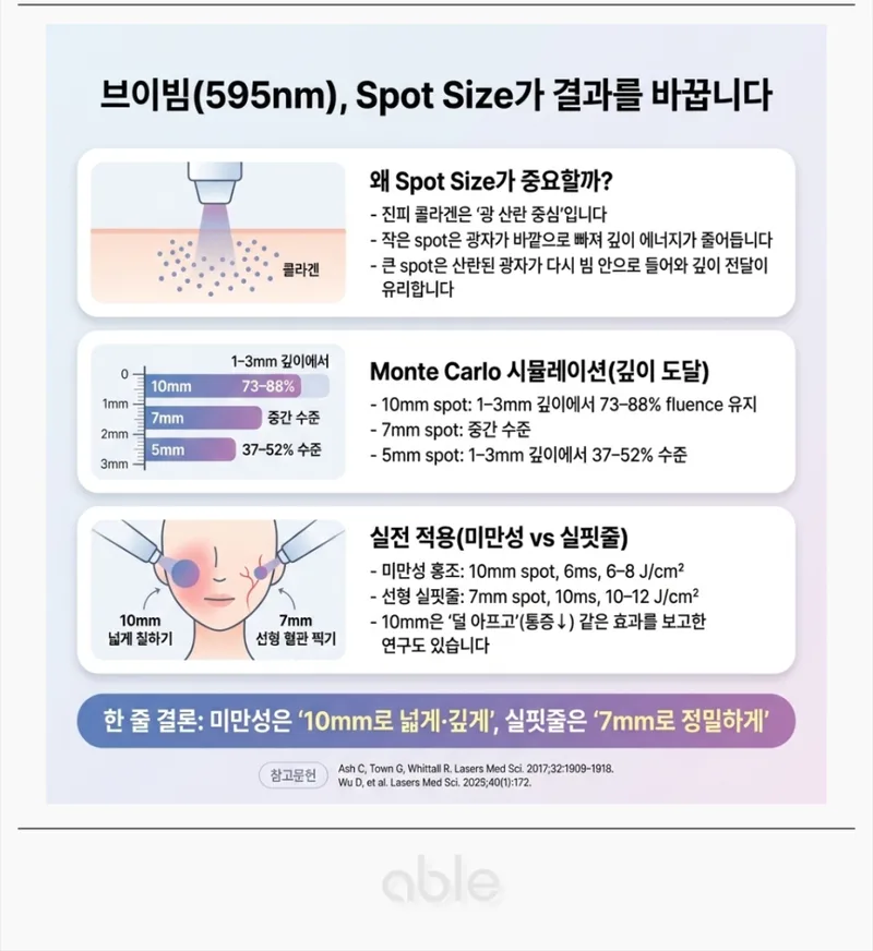 브이빔 595nm 레이저의 스팟 사이즈별 깊이 도달 비교 차트