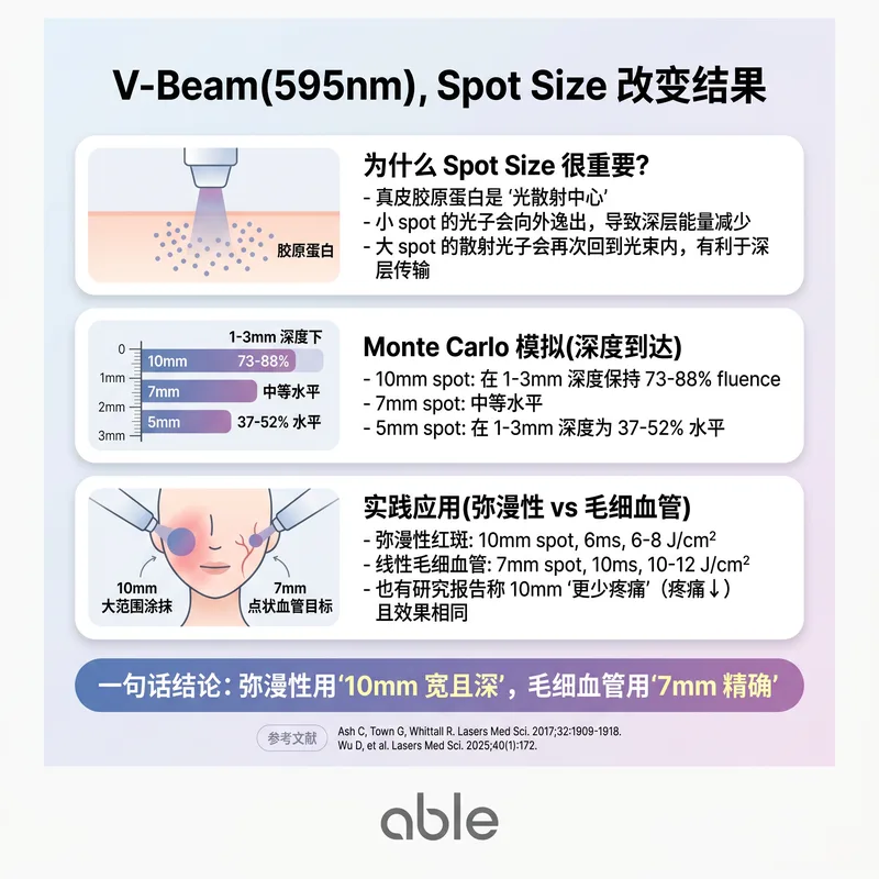 V-Beam 595nm激光不同光斑大小深度对比图